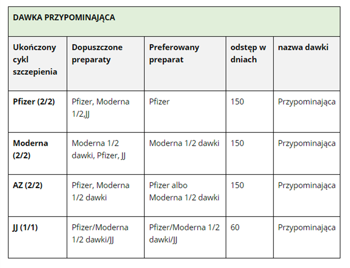 Aktualne na 28.03.2022 schematy szczepień uwzględniające dawki przypominające