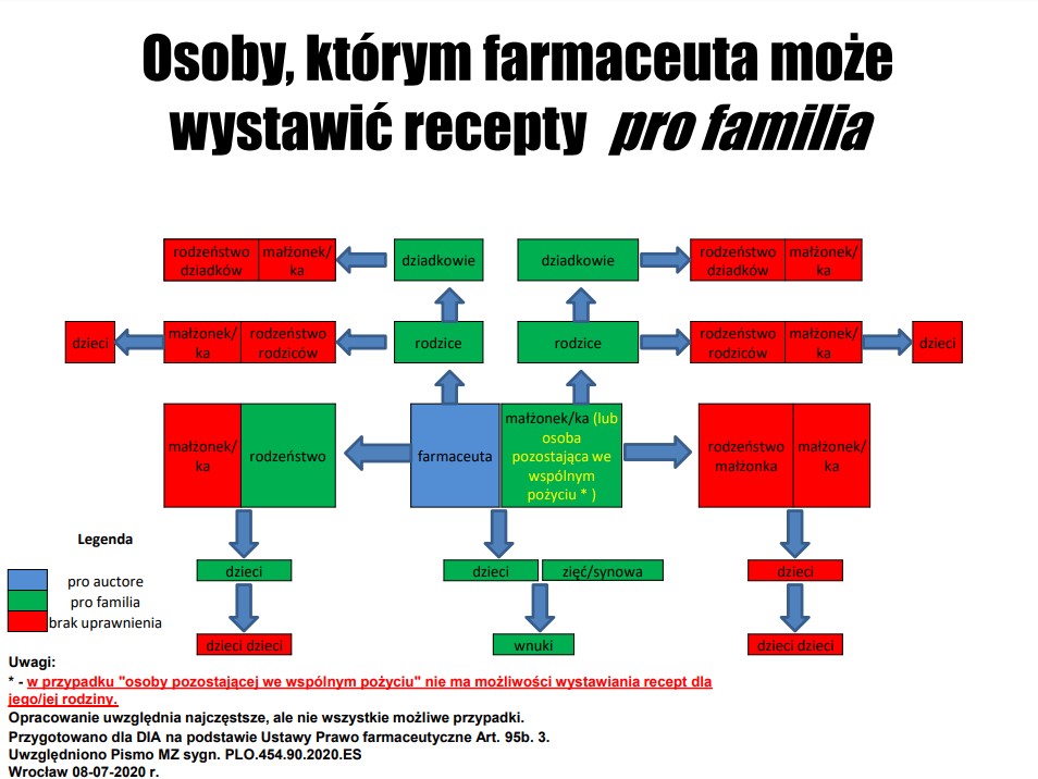 Którym członkom rodziny można wystawić receptę pro familiae?
