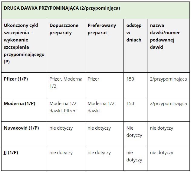 Druga dawka przypominająca szczepienia przeciw COVID-19.