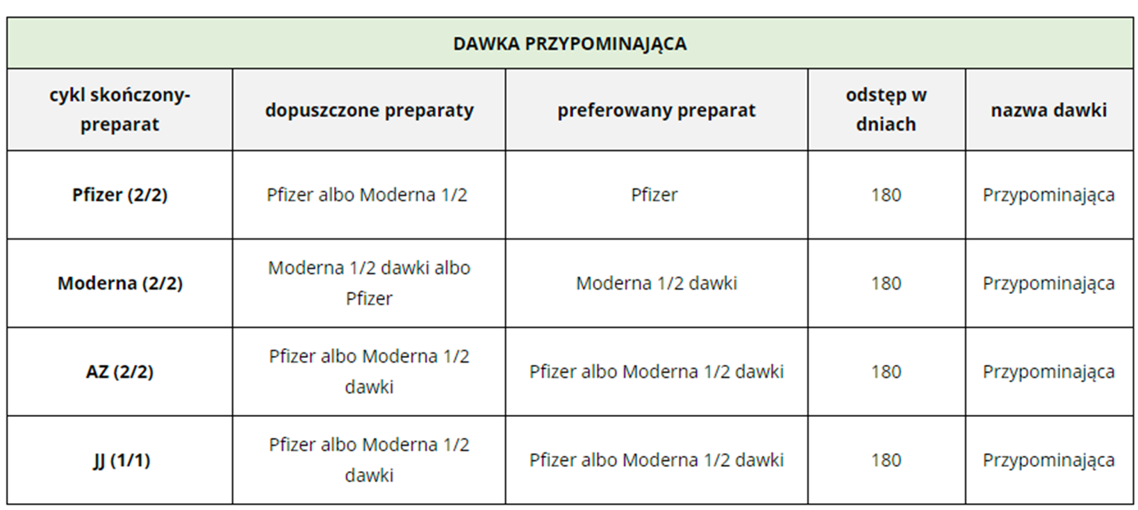 Schematy szczepień przypominających z 28.10.2021