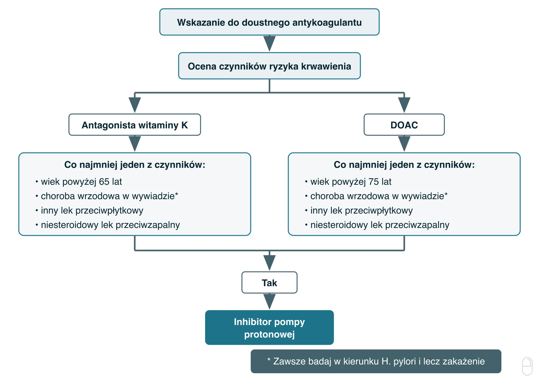 Algorytm gastroprotekcji u pacjenta na doustnym antykoagulancie