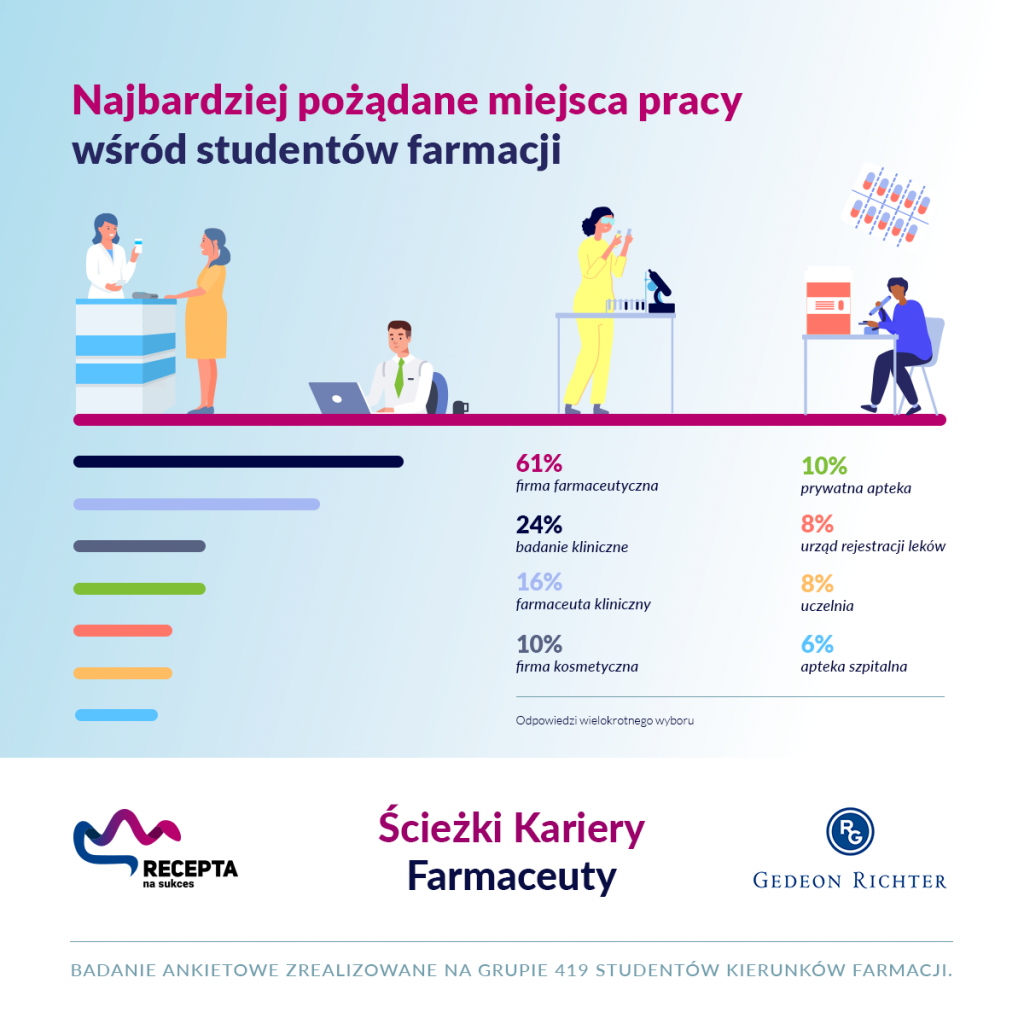 Plany zawodowe studentów farmacji.