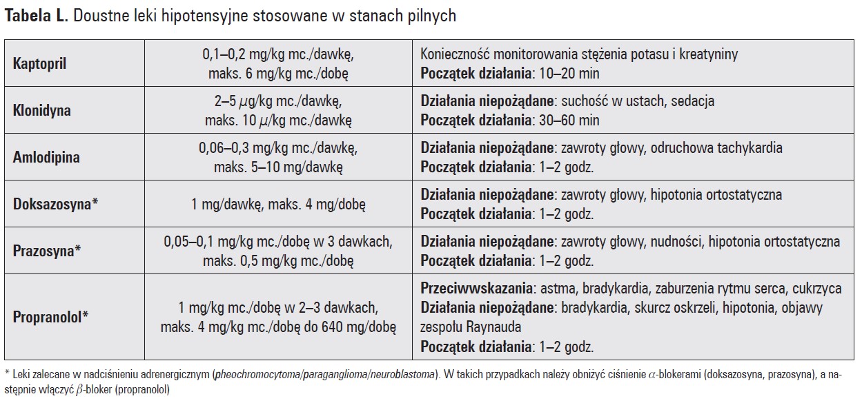 Doustne leki hipotensyjne stosowane w stanach pilnych.