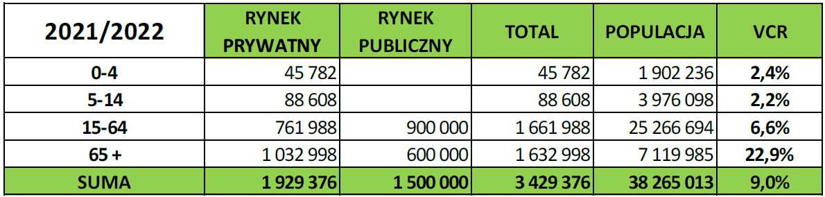 Wyszczepialność w różnych grupach wiekowych w sezonie 2021/2022.