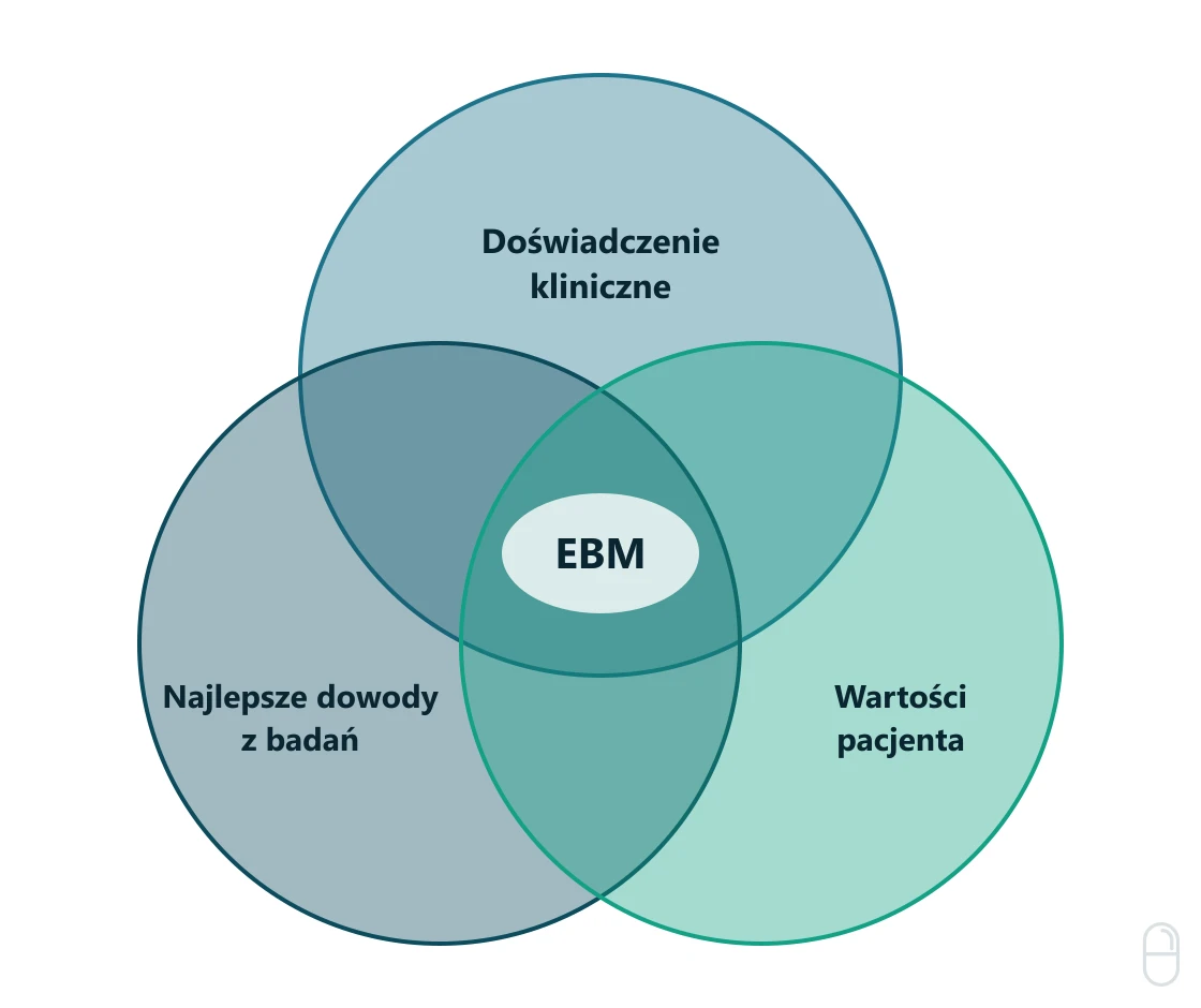 Diagram EBM – trzy składowe medycyny opartej na dowodach