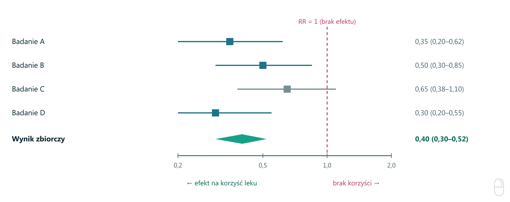 Forest plot – metaanaliza w EBM