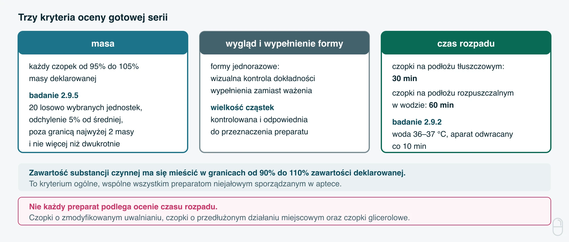 Kontrola czopków po sporządzeniu według Farmakopei Polskiej XIII