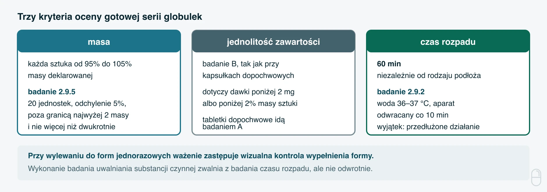 Kontrola globulek po sporządzeniu według Farmakopei Polskiej XIII