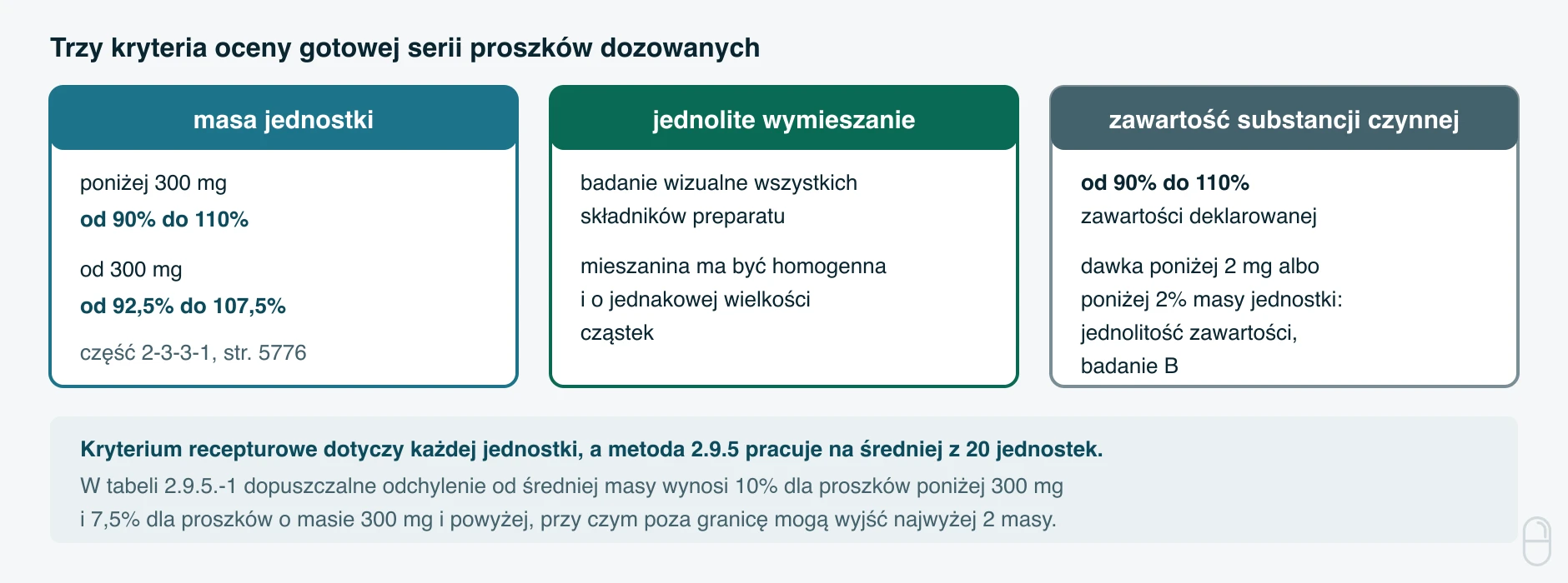 Kontrola proszków dozowanych po sporządzeniu i progi masy jednostki