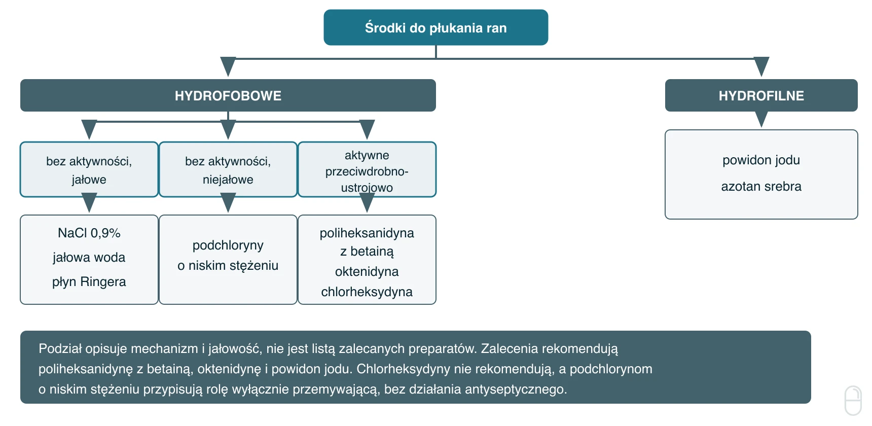 Podział środków do płukania ran przewlekłych na hydrofobowe i hydrofilne