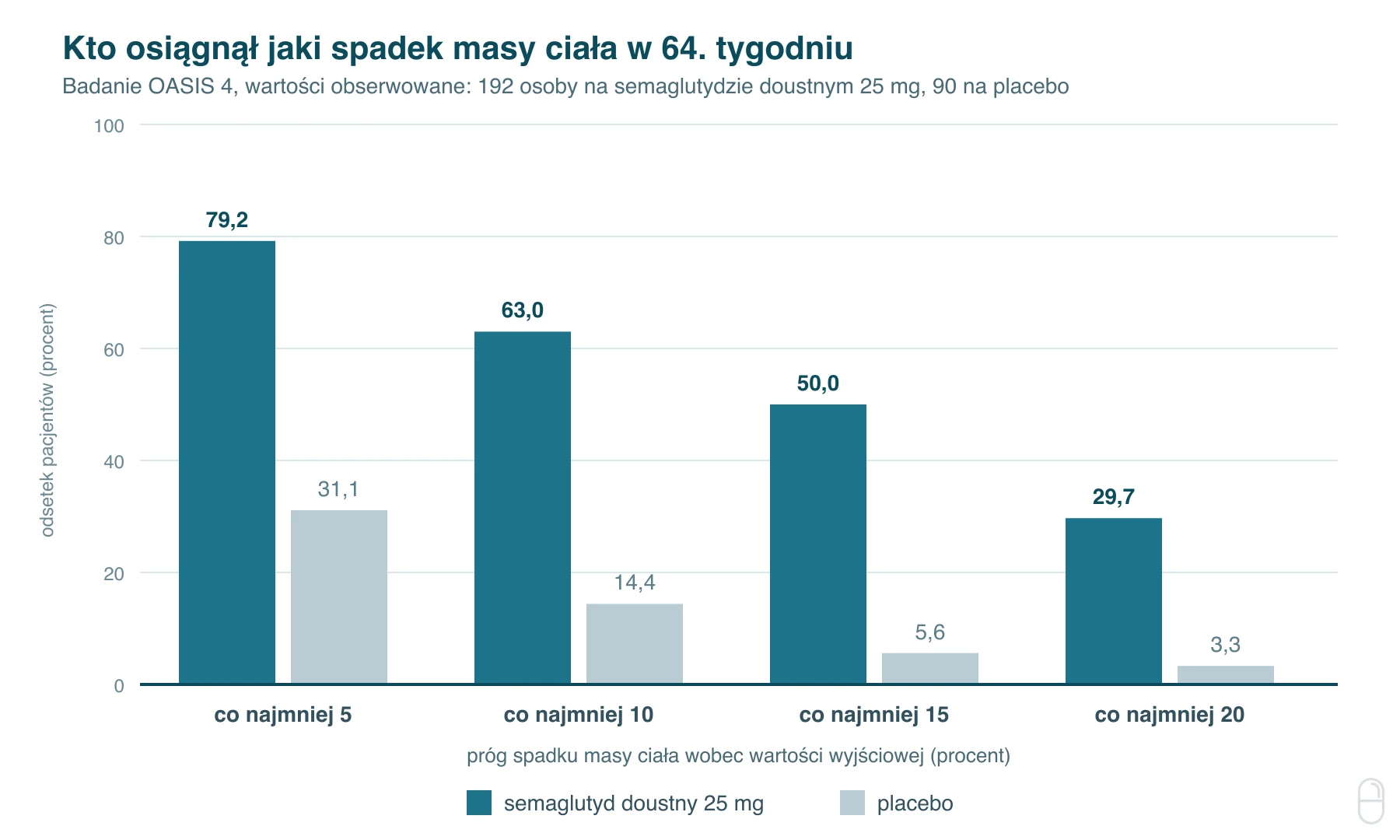 Odsetek pacjentów osiągających progi redukcji masy ciała w badaniu OASIS 4, semaglutyd doustny 25 mg wobec placebo