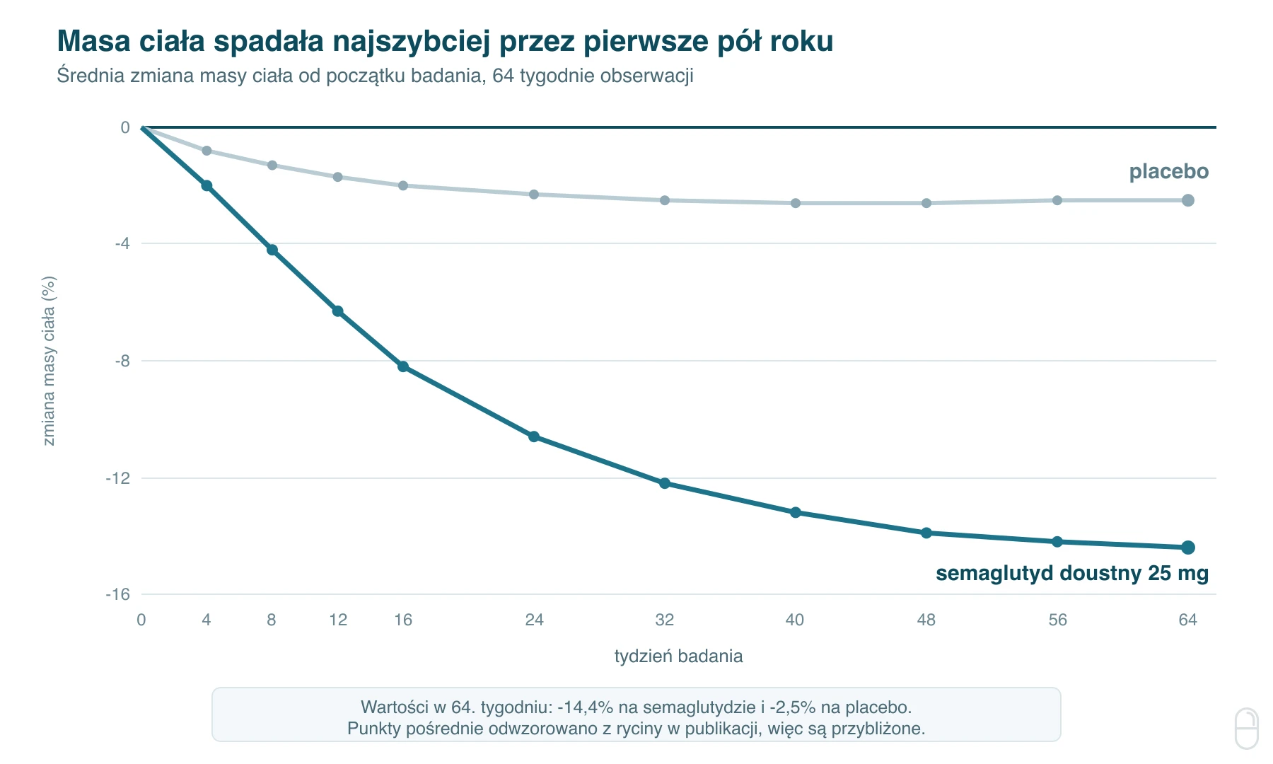 Przebieg zmiany masy ciała w czasie w badaniu OASIS 4, semaglutyd doustny 25 mg wobec placebo przez 64 tygodnie