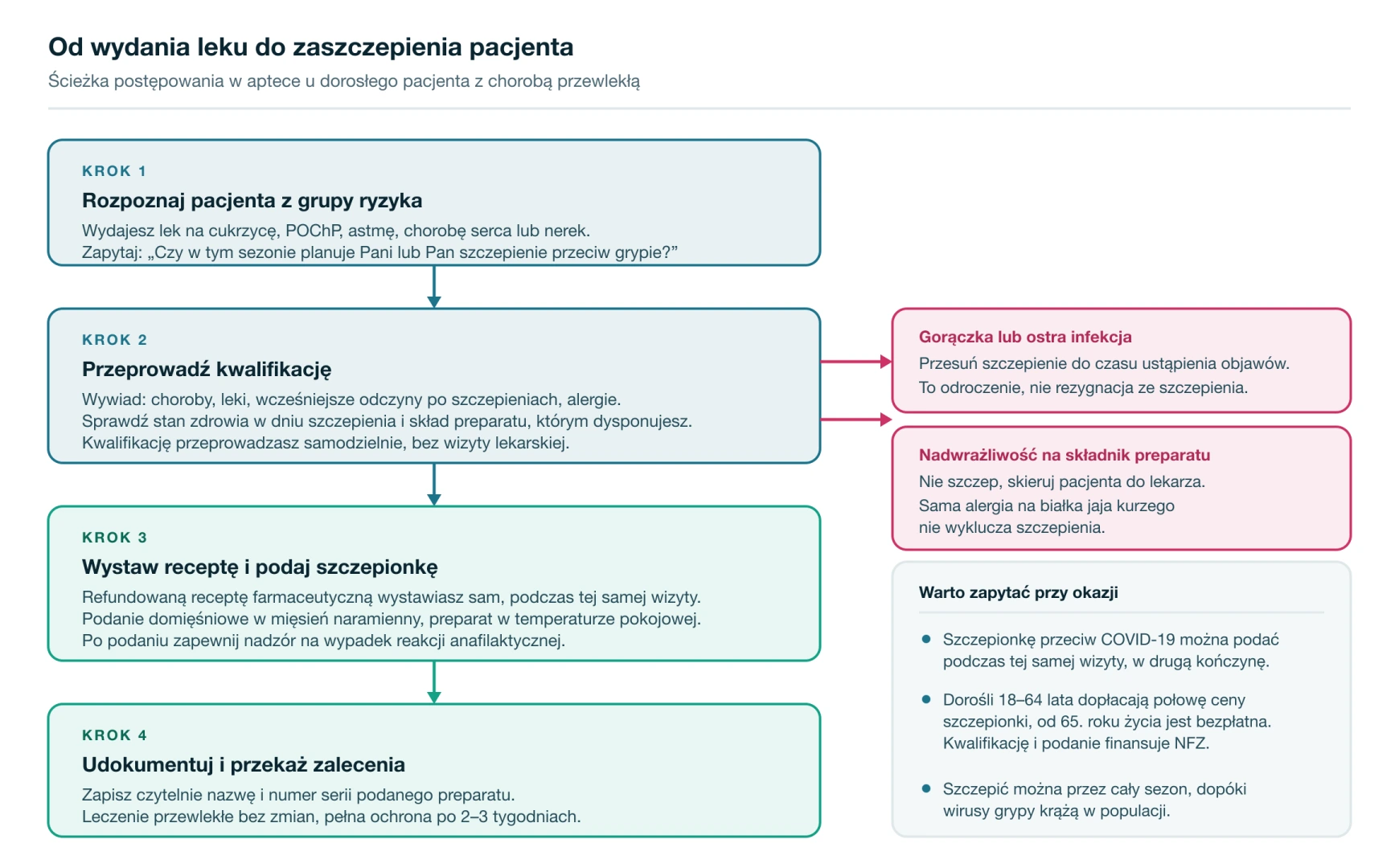 Ścieżka pacjenta z chorobą przewlekłą od wydania leku do szczepienia przeciw grypie w aptece