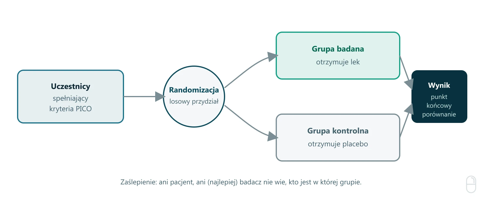 Schemat badania z randomizacją (RCT) w EBM