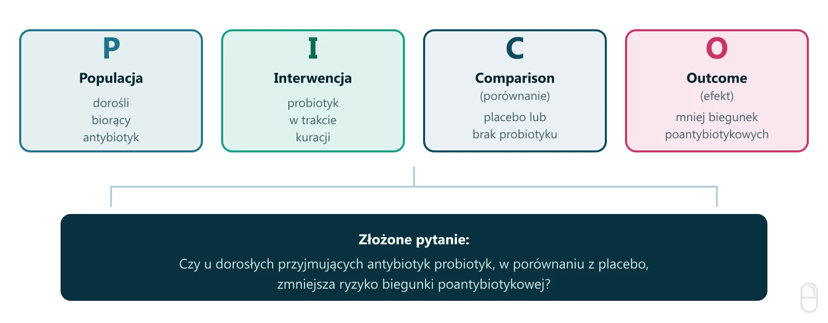 Schemat PICO – budowa pytania klinicznego w EBM