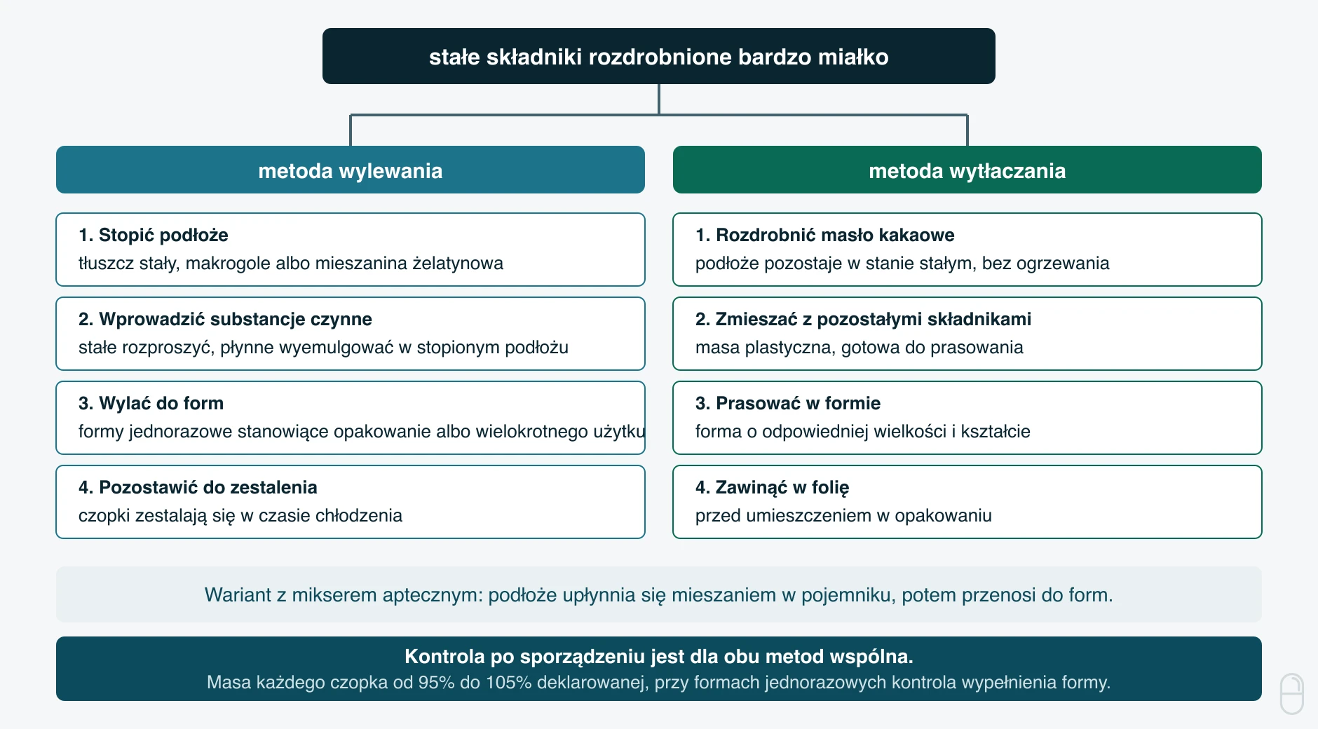 Sporządzanie czopków metodą wylewania i metodą wytłaczania krok po kroku