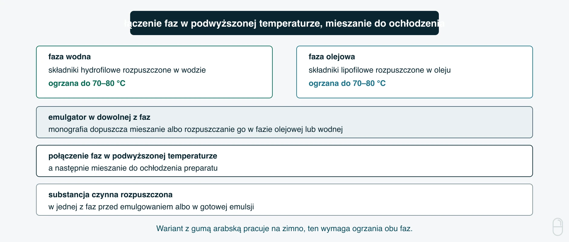 Sporządzanie emulsji z emulgatorem powierzchniowo czynnym krok po kroku