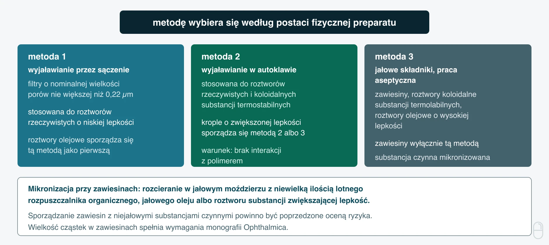 Trzy metody sporządzania jałowych kropli do oczu w aptece