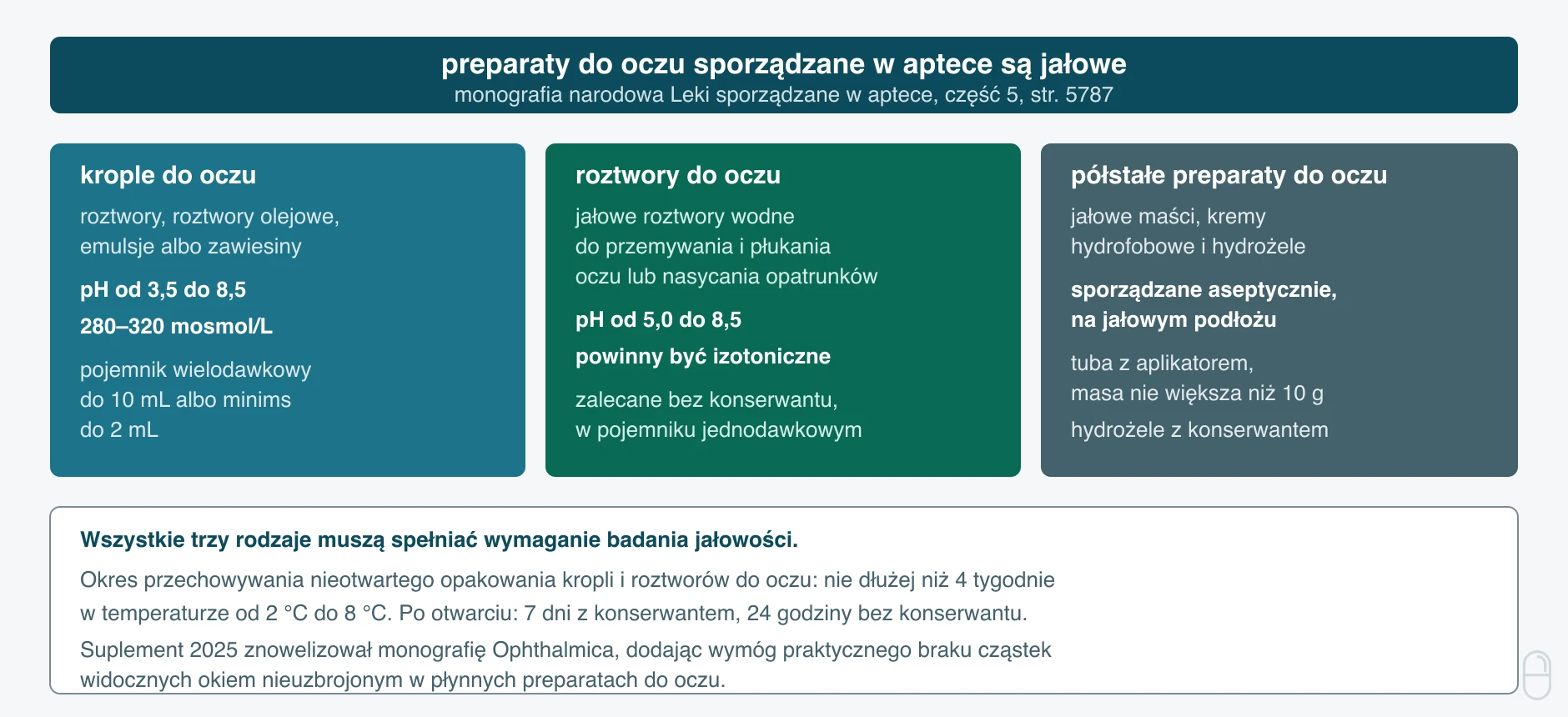 Trzy rodzaje preparatów do oczu sporządzanych w aptece według Farmakopei Polskiej XIII