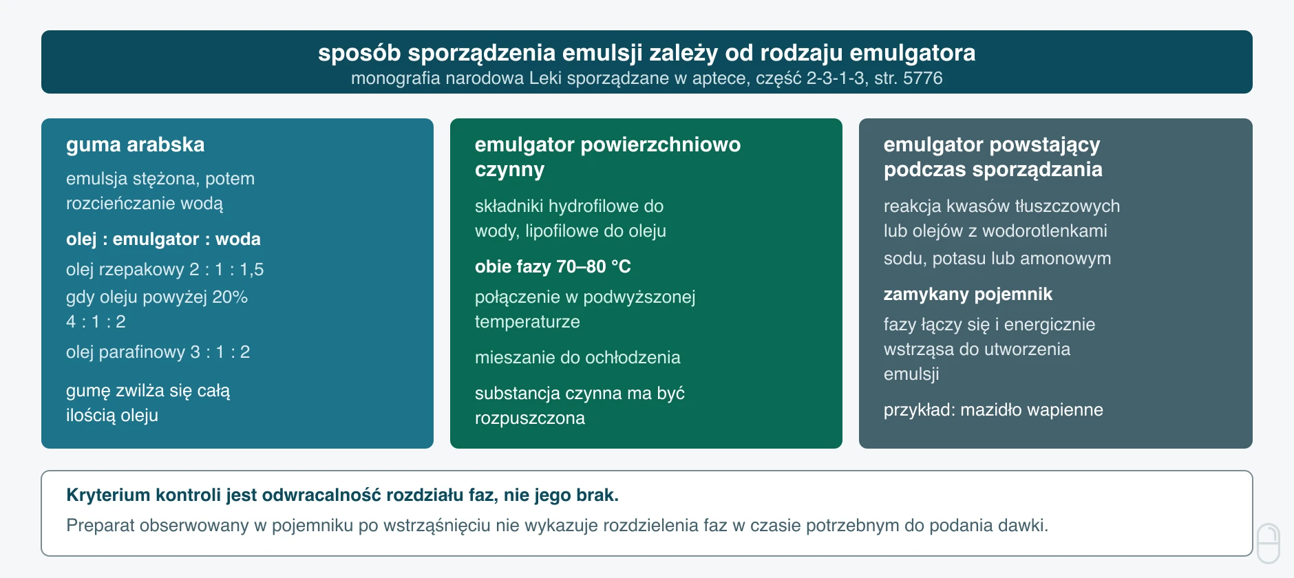 Trzy sposoby emulgowania w recepturze według Farmakopei Polskiej XIII