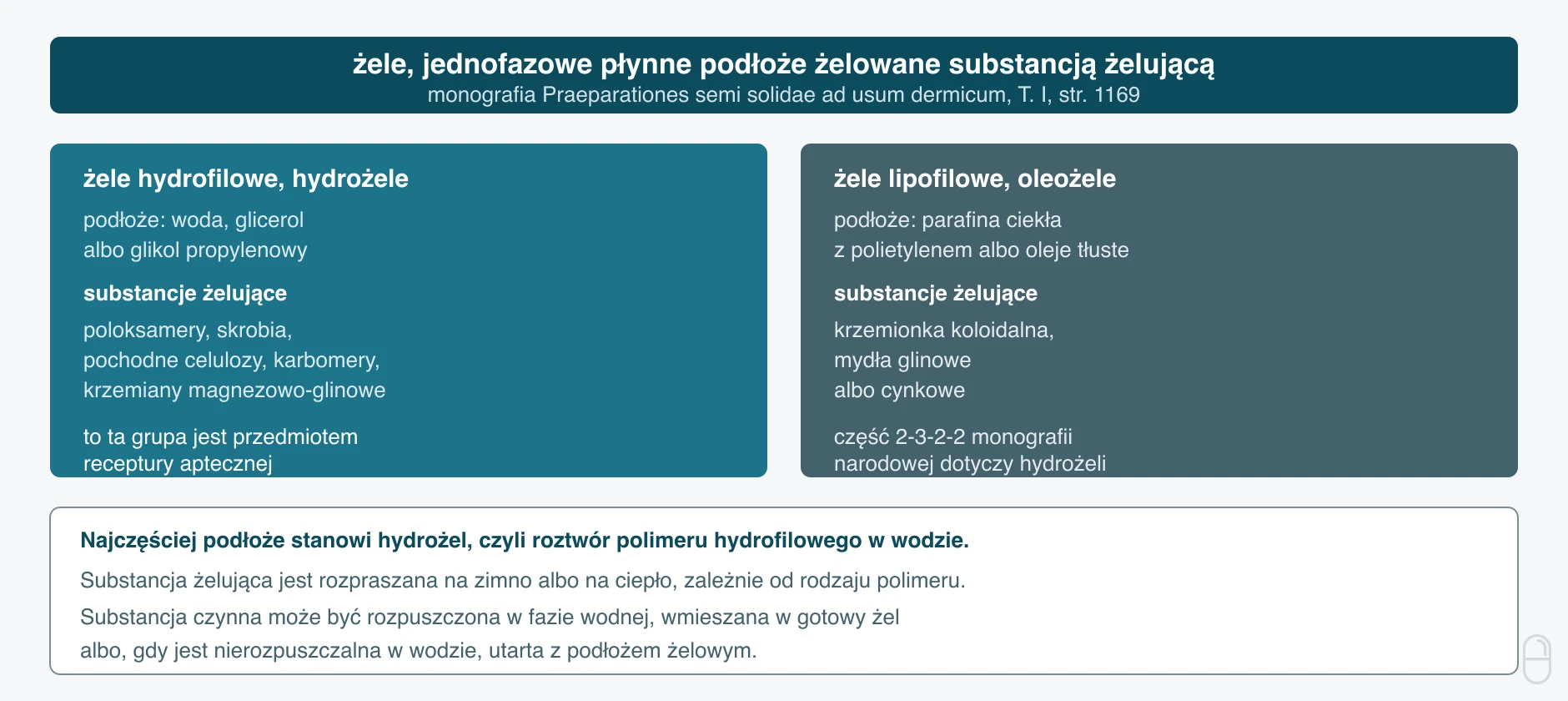 Żele hydrofilowe i lipofilowe w Farmakopei Polskiej XIII wraz z substancjami żelującymi